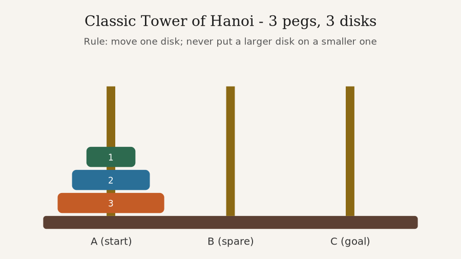 Classic Tower of Hanoi: three pegs labelled A (start), B (spare) and C (goal), with three discs stacked on peg A, largest at the bottom