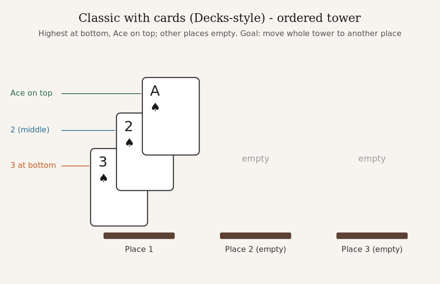 Classic Tower of Hanoi with cards, Decks-style: three cards of one suit stacked on place 1, the 3 at the bottom, the 2 in the middle and the ace on top; places 2 and 3 are empty