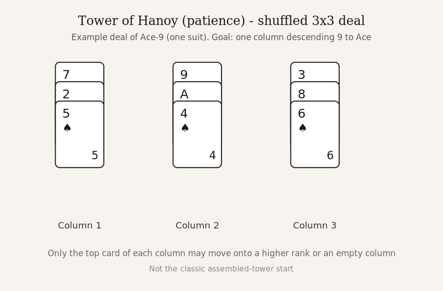 Tower of Hanoy patience: an example shuffled deal of nine cards, ace to 9, in three columns of three; only the exposed card of each column may move