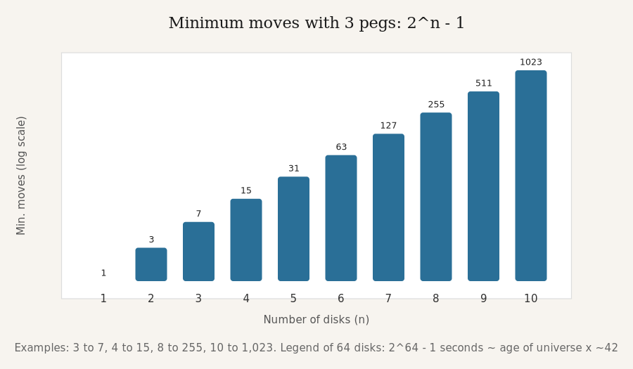 Bar chart of minimum moves with three pegs, 2ⁿ − 1, for one to ten discs on a logarithmic scale: 1, 3, 7, 15, 31, 63, 127, 255, 511 and 1,023