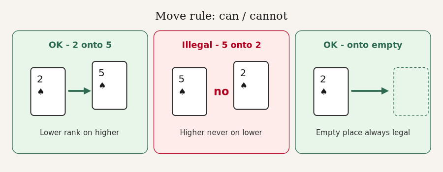 The card move rule: a 2 may go onto a 5; a 5 may never go onto a 2; any card may go to an empty place