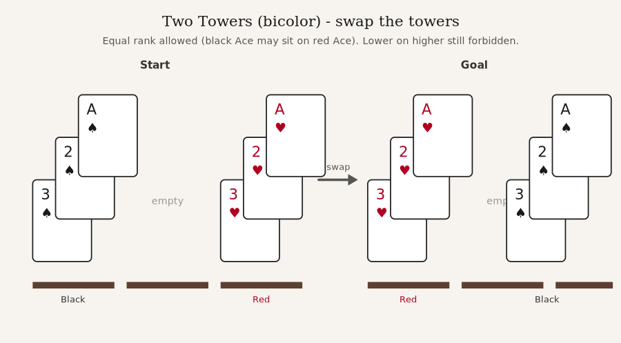 Two Towers in Decks (not the mathematical Bicolor Towers): at the start a black tower (3, 2, ace) stands on the left and a red tower (3, 2, ace) on the right with an empty place between; at the goal the red tower is on the left and the black on the right. Equal rank is allowed; lower on higher is still forbidden.